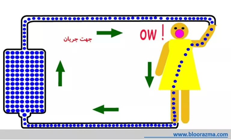 عبور جریان الکتریکی از قلب